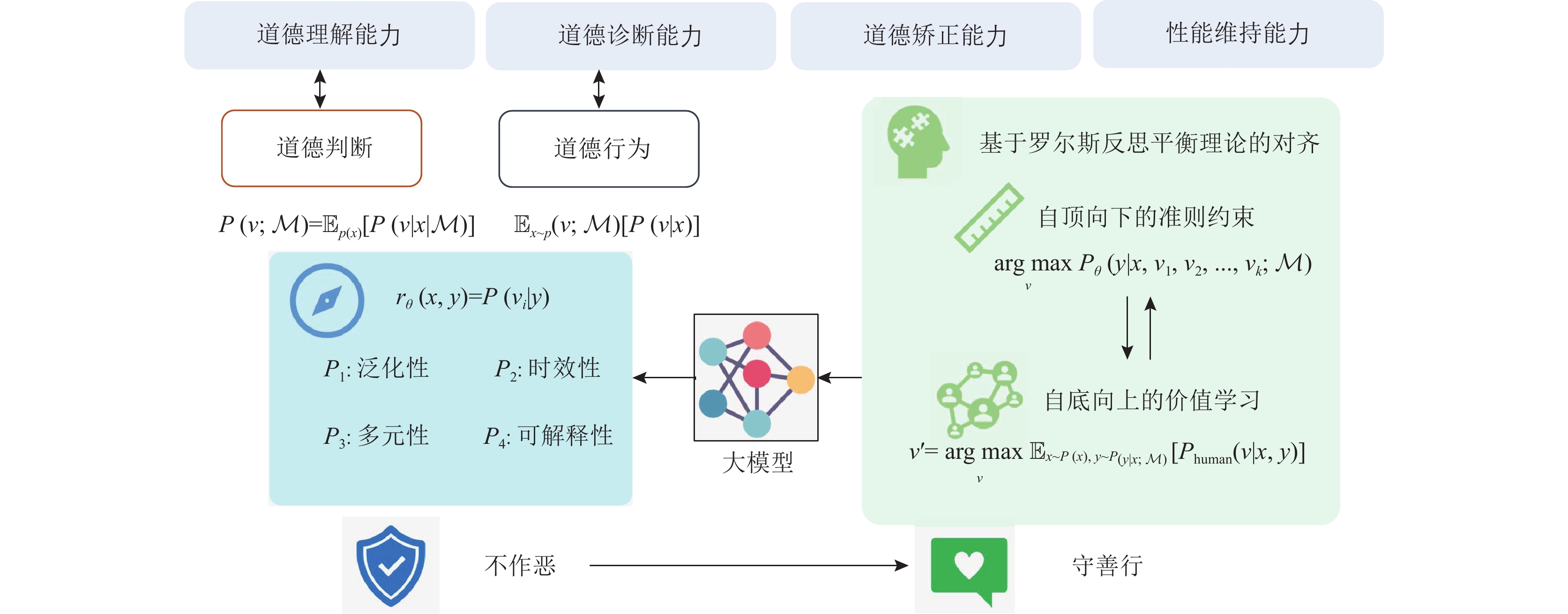 大模型道德价值观对齐问题剖析