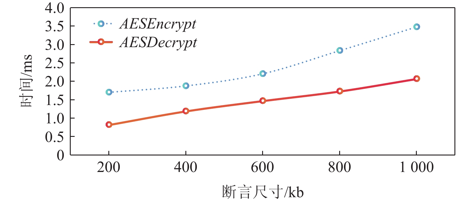 AES对称加解密算法时间开销
