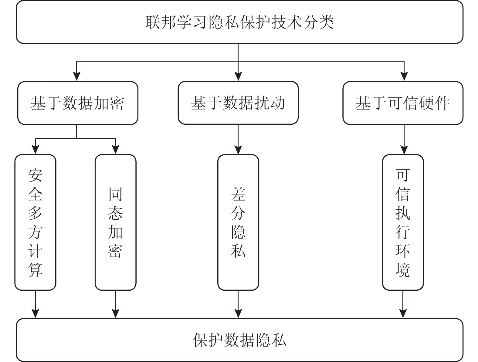隐私保护技术分类