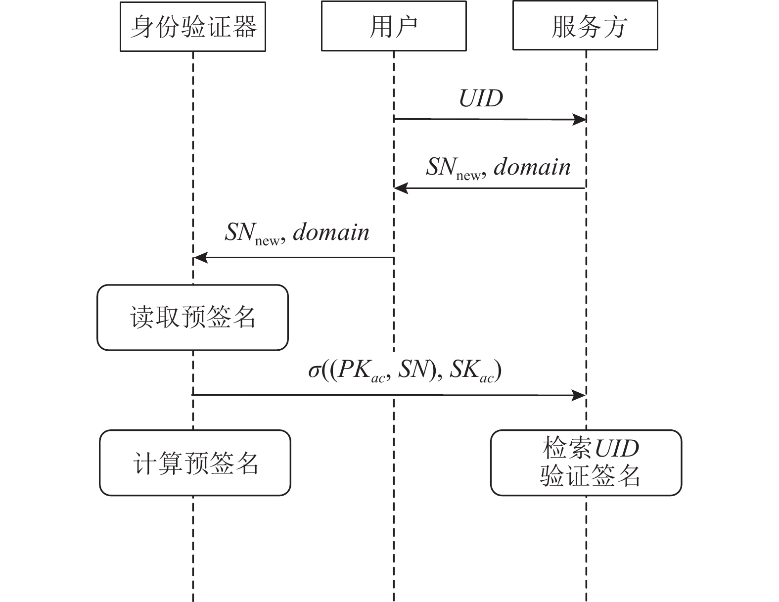用户向服务方登录流程图
