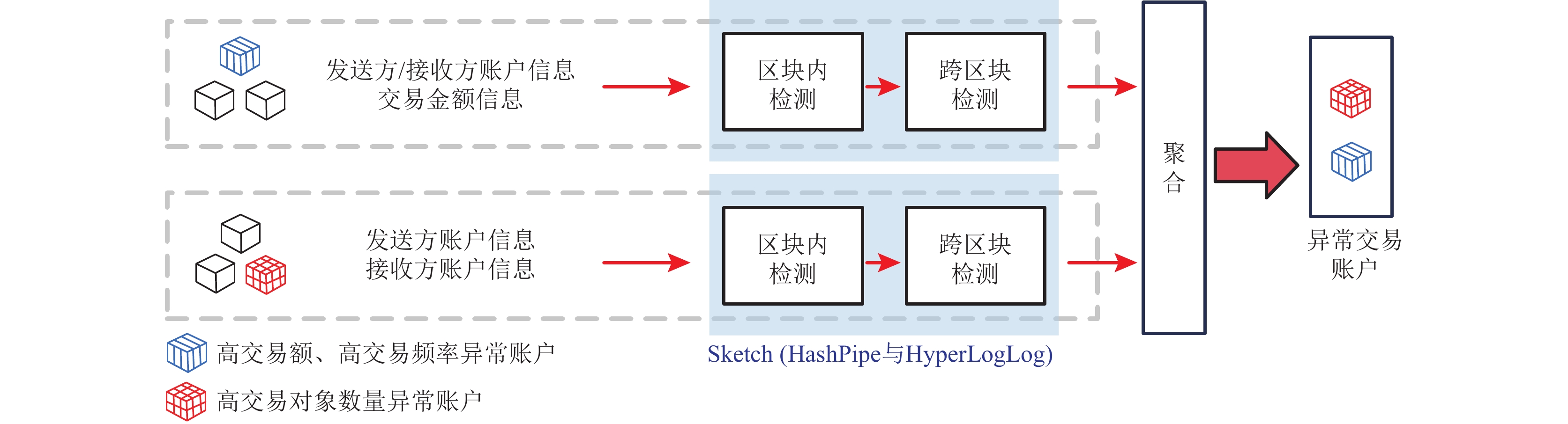 基于Sketch的区块链异常账户检测工作流程