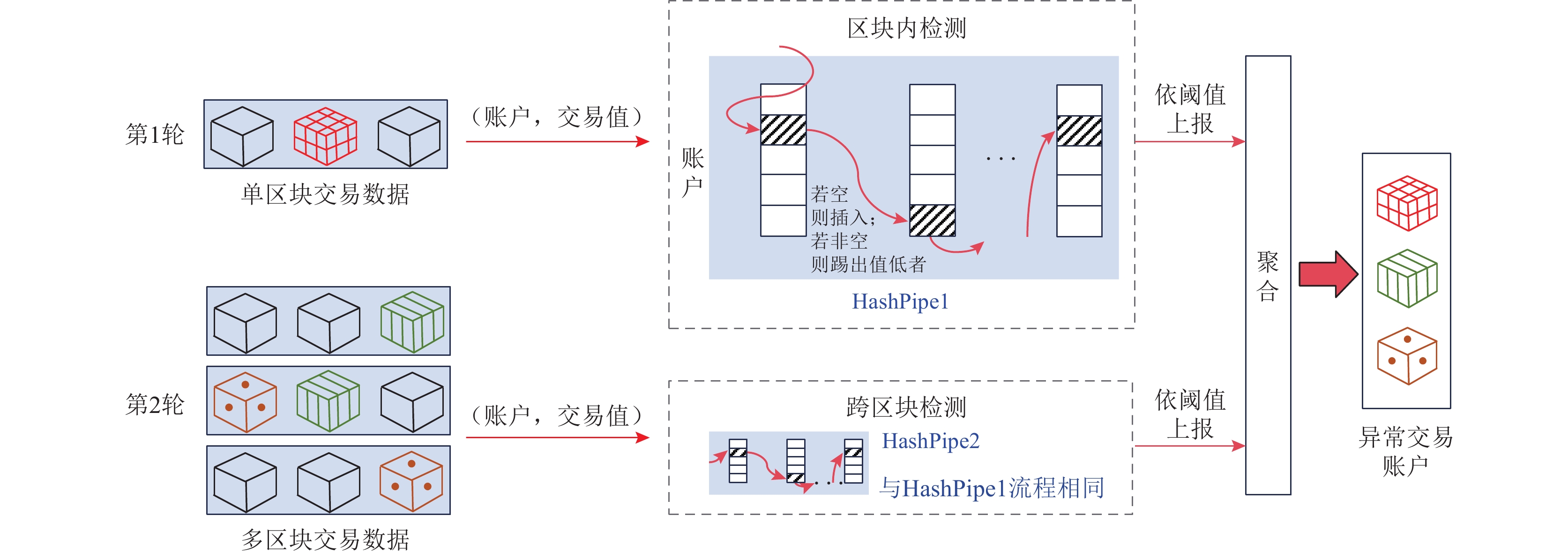 基于Sketch的区块链异常账户检测工作流程