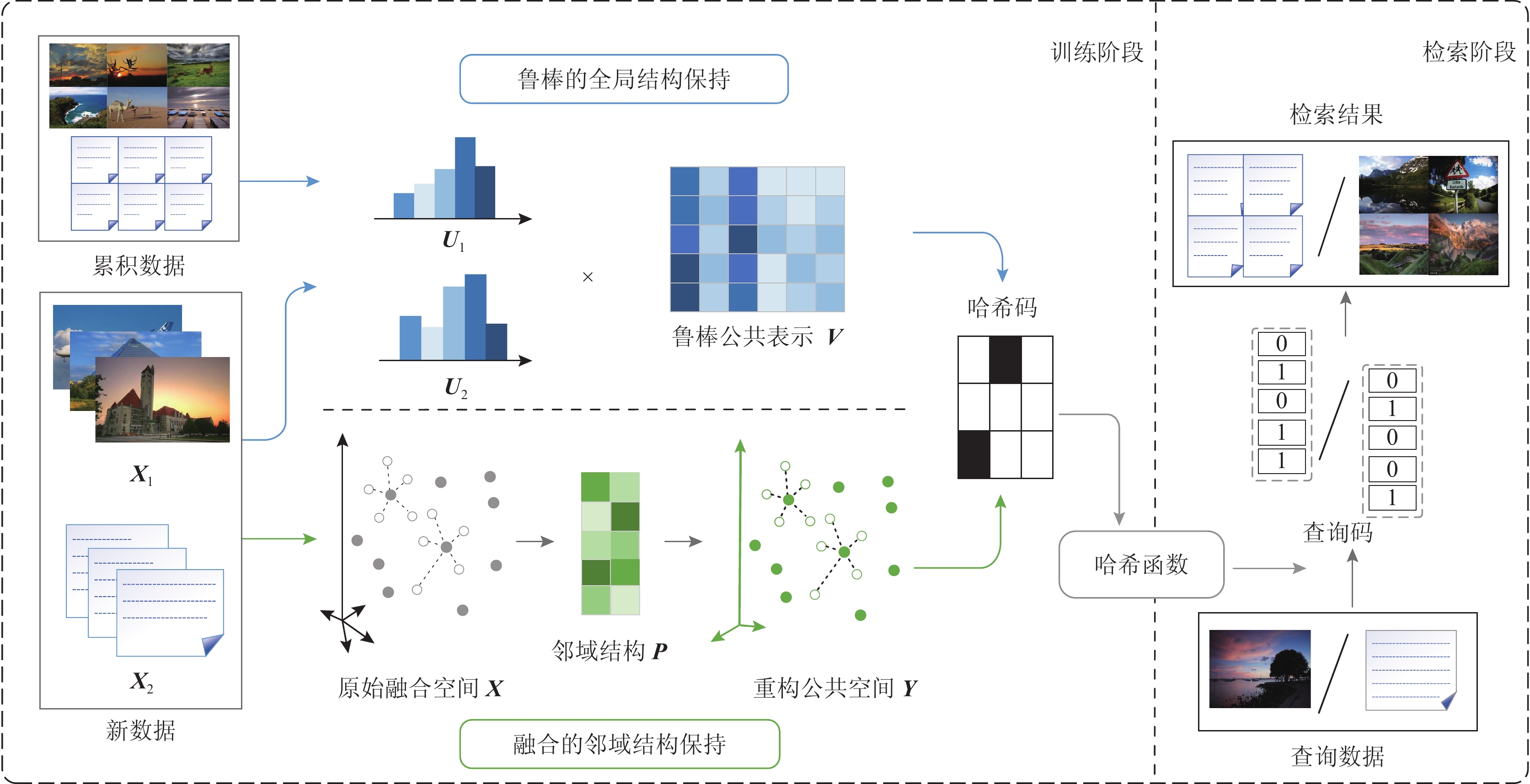双重结构保持的在线跨模态哈希