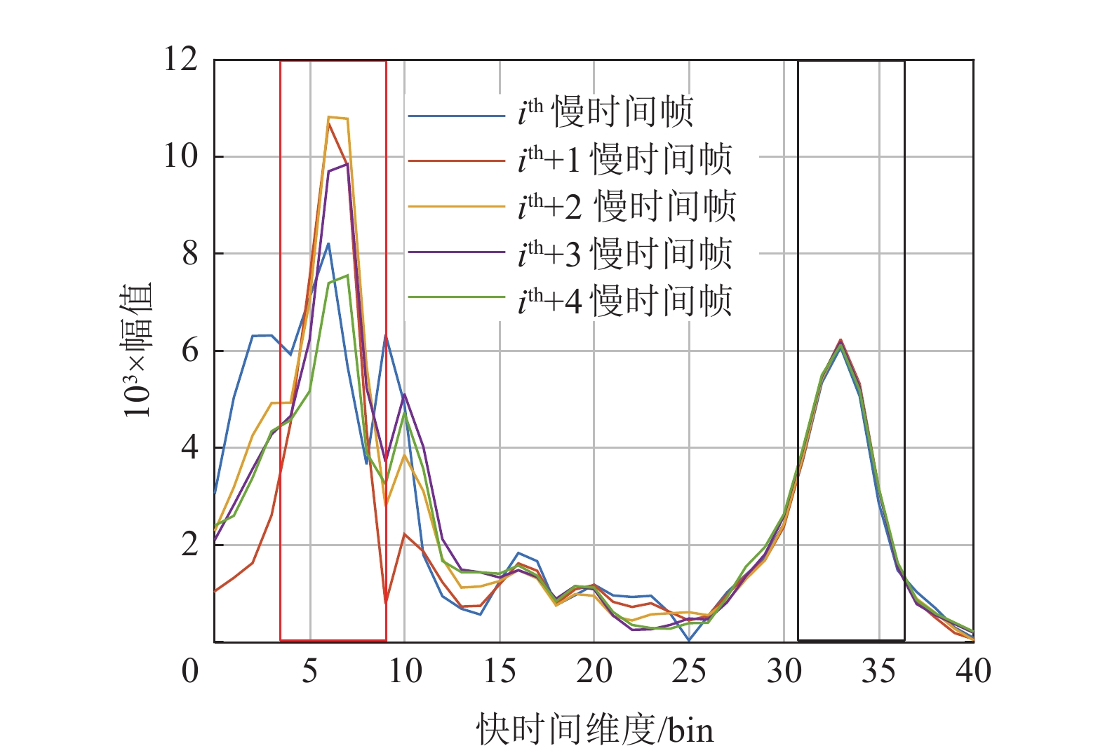 相邻快时间仓中实例的慢时间序列
