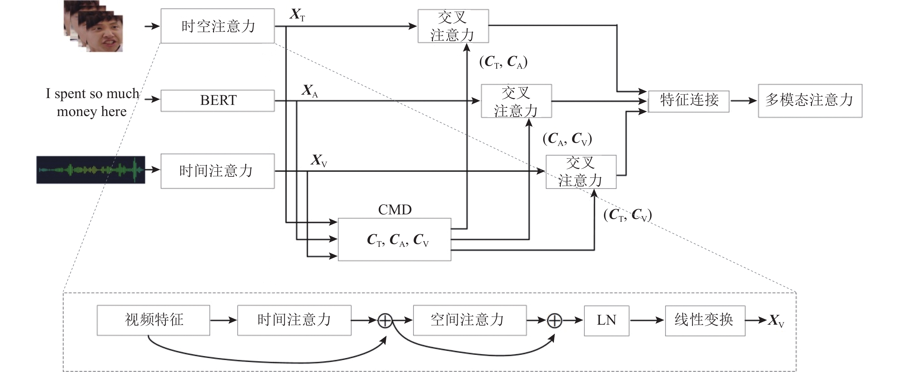 多模态情感分析模型