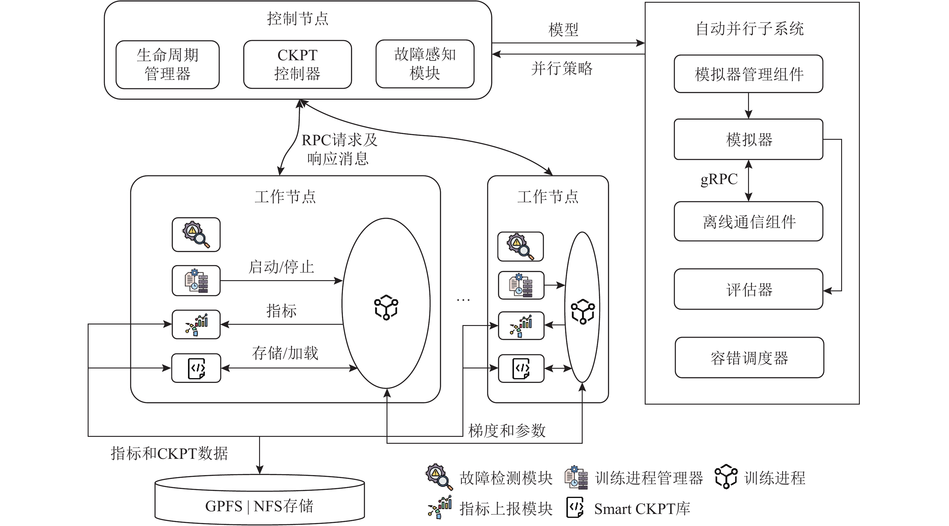 Resilio：一种大模型弹性训练容错系统