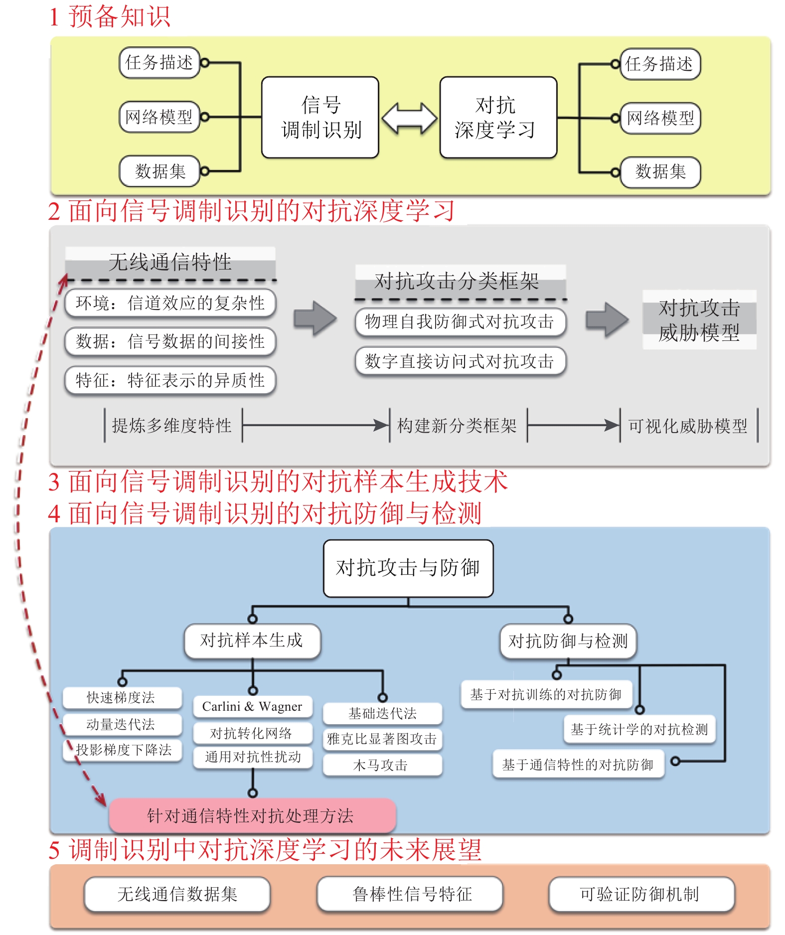 面向信号调制识别的对抗攻击与防御综述