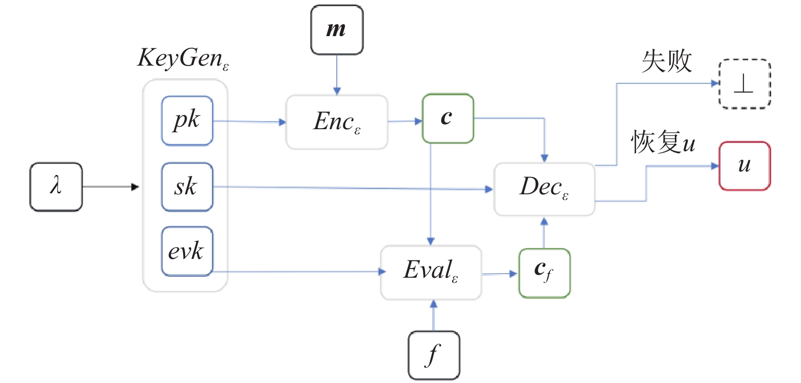 全同态加密中的自举过程