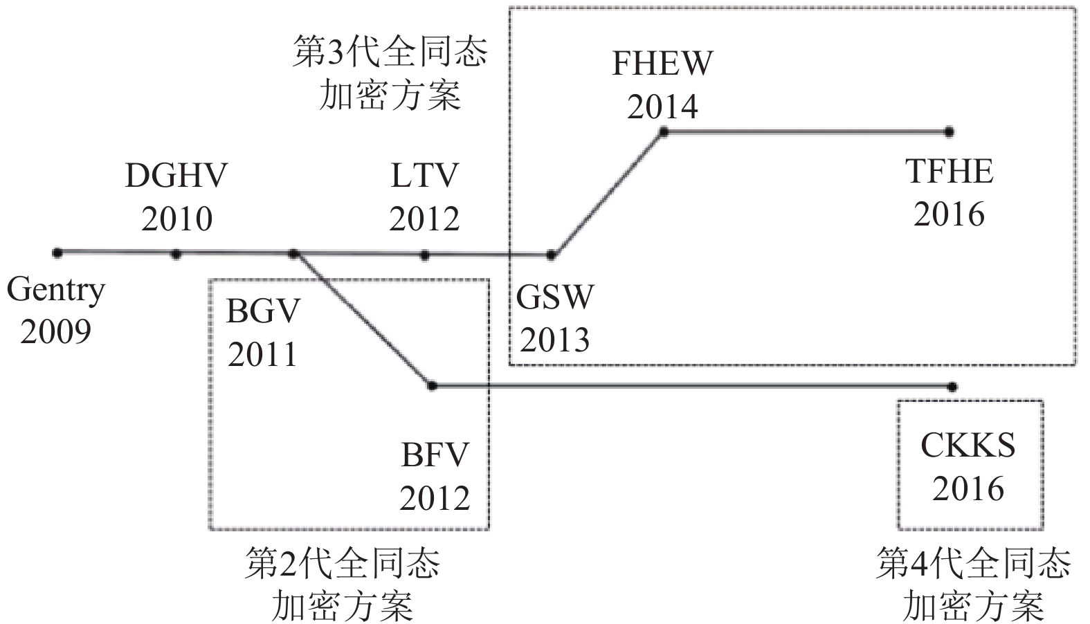 基于容错学习问题的全同态加密算法和硬件优化综述