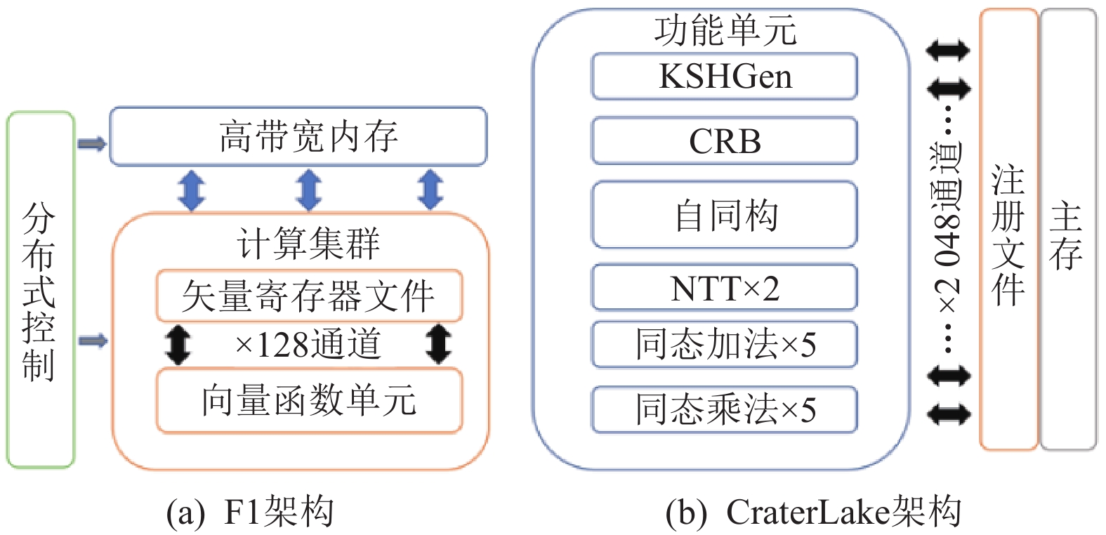 基于容错学习问题的全同态加密算法和硬件优化综述