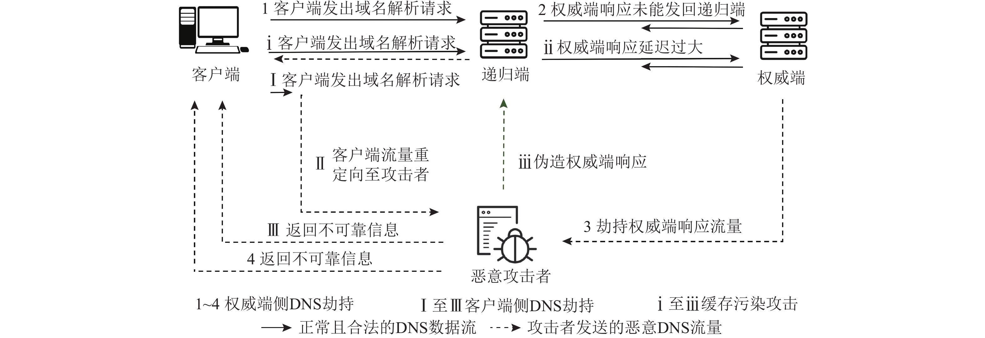 域名系统递归解析服务安全技术综述：风险、防护和测量