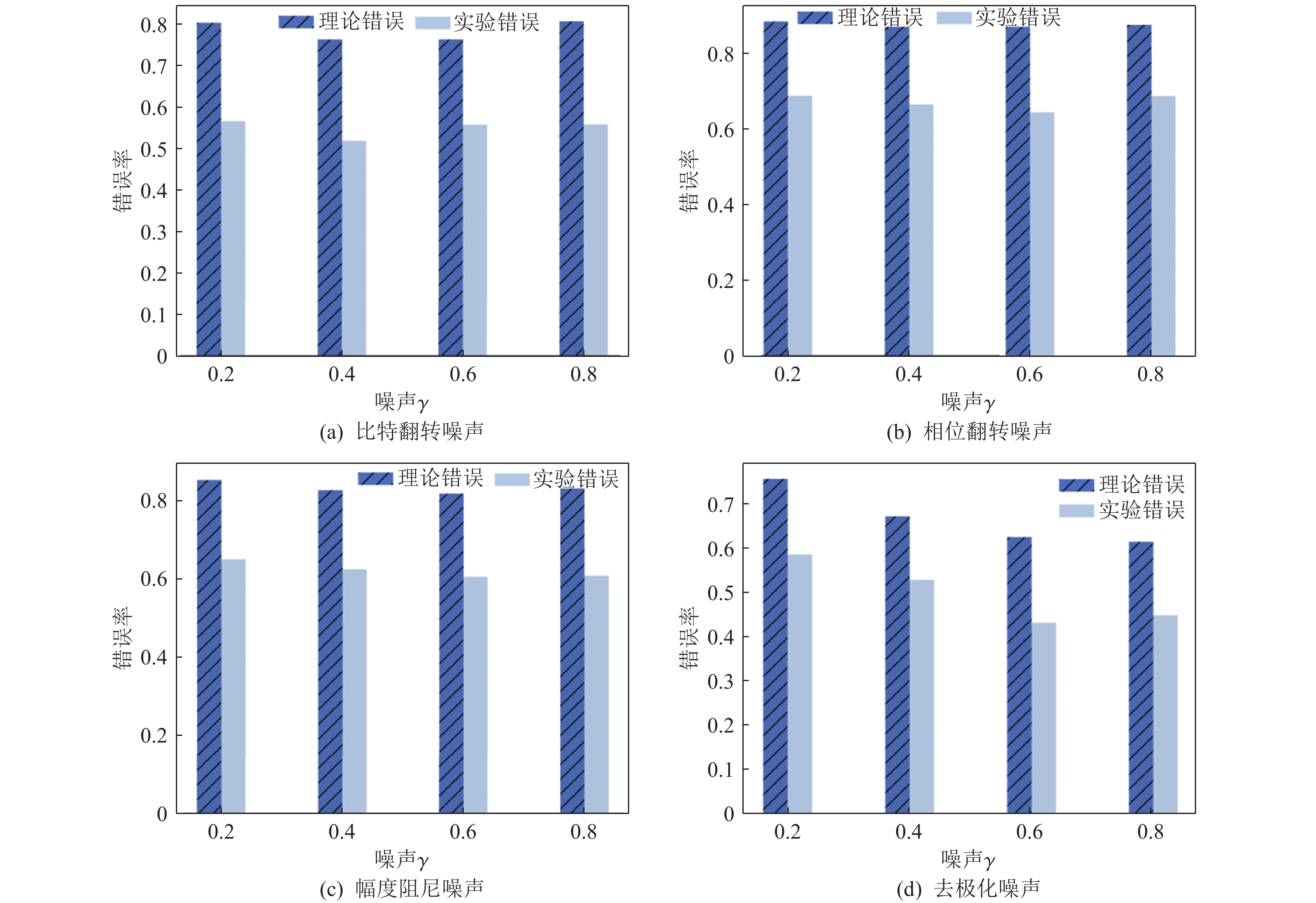在4种量子噪声下的理论错误和实验错误对比