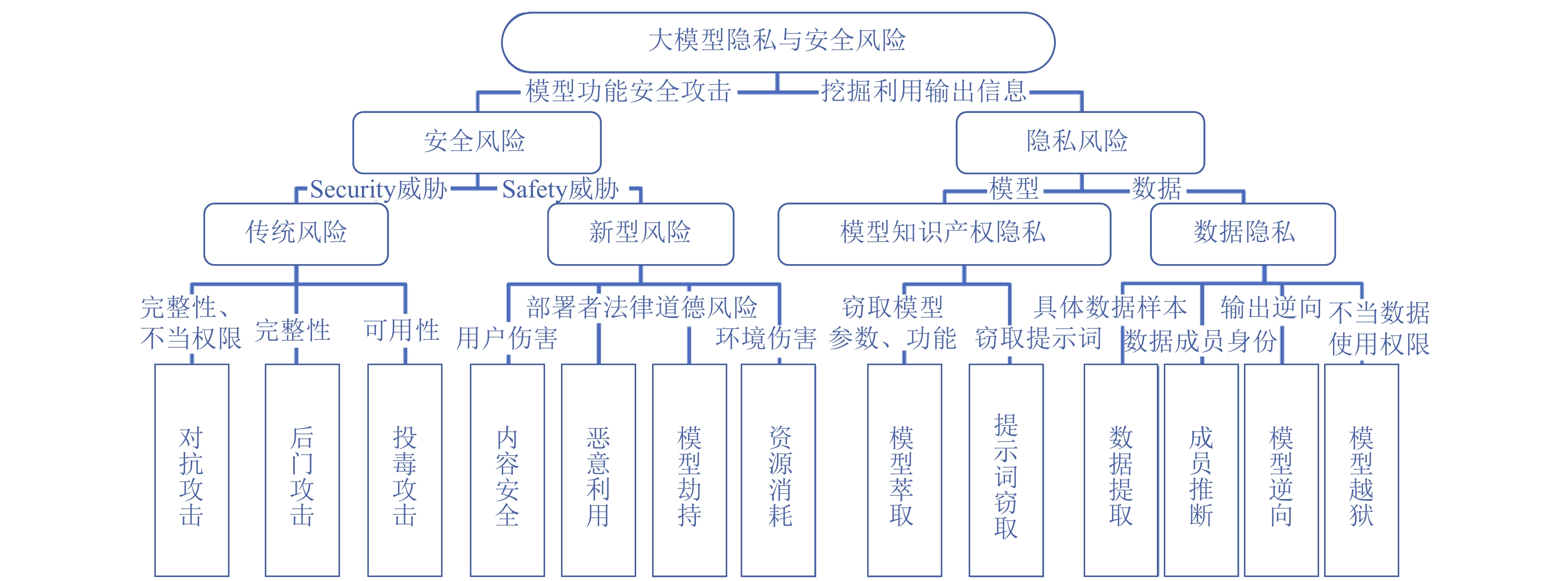 大语言模型安全与隐私风险综述