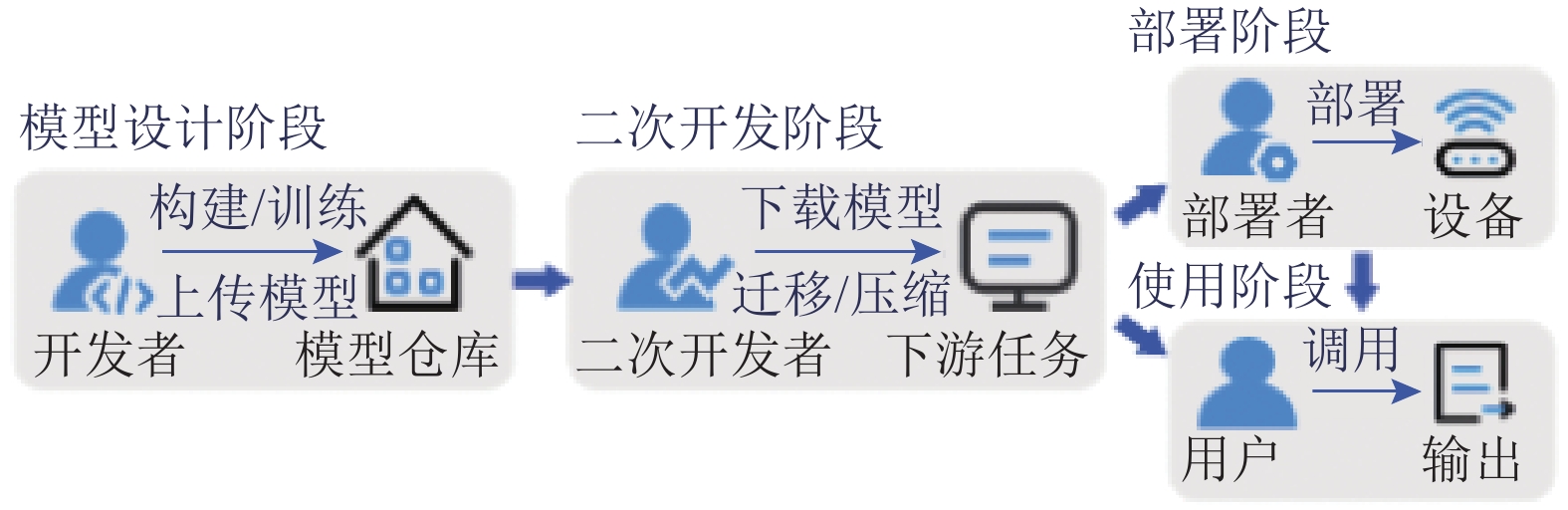 深度学习模型供应链的安全性综述