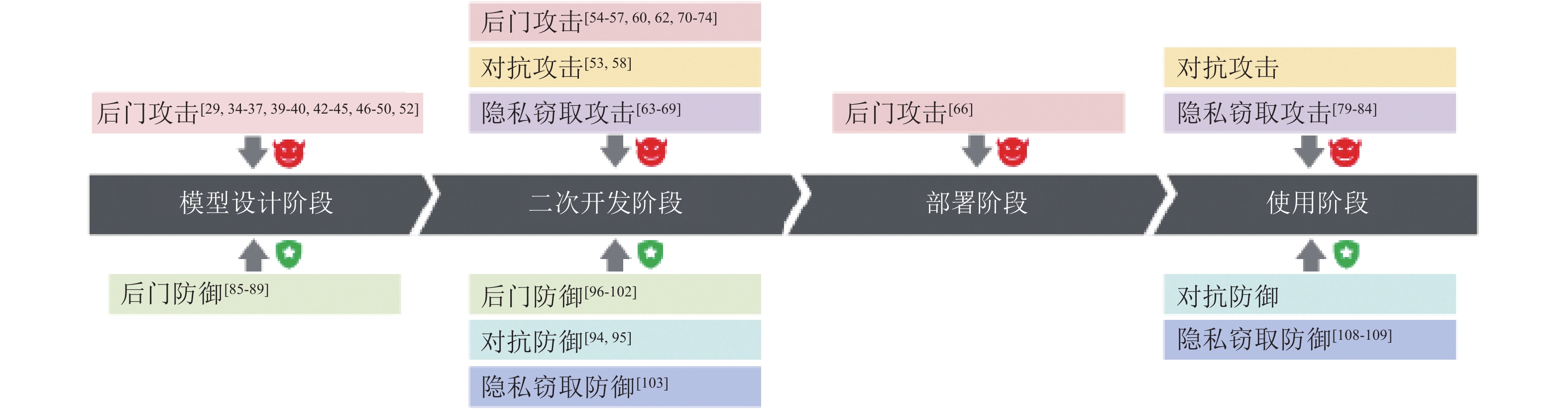 深度学习模型供应链的安全性综述