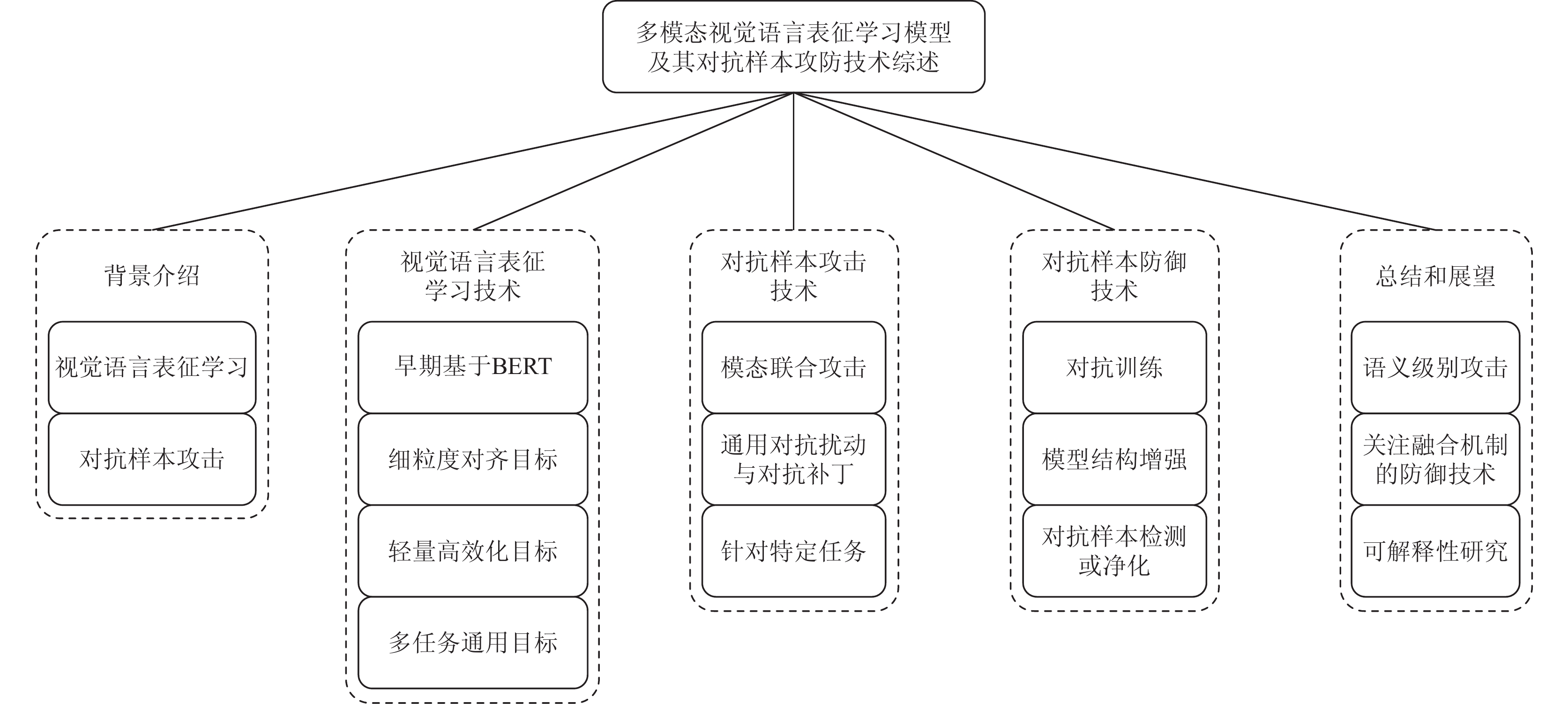 多模态视觉语言表征学习模型及其对抗样本攻防技术综述