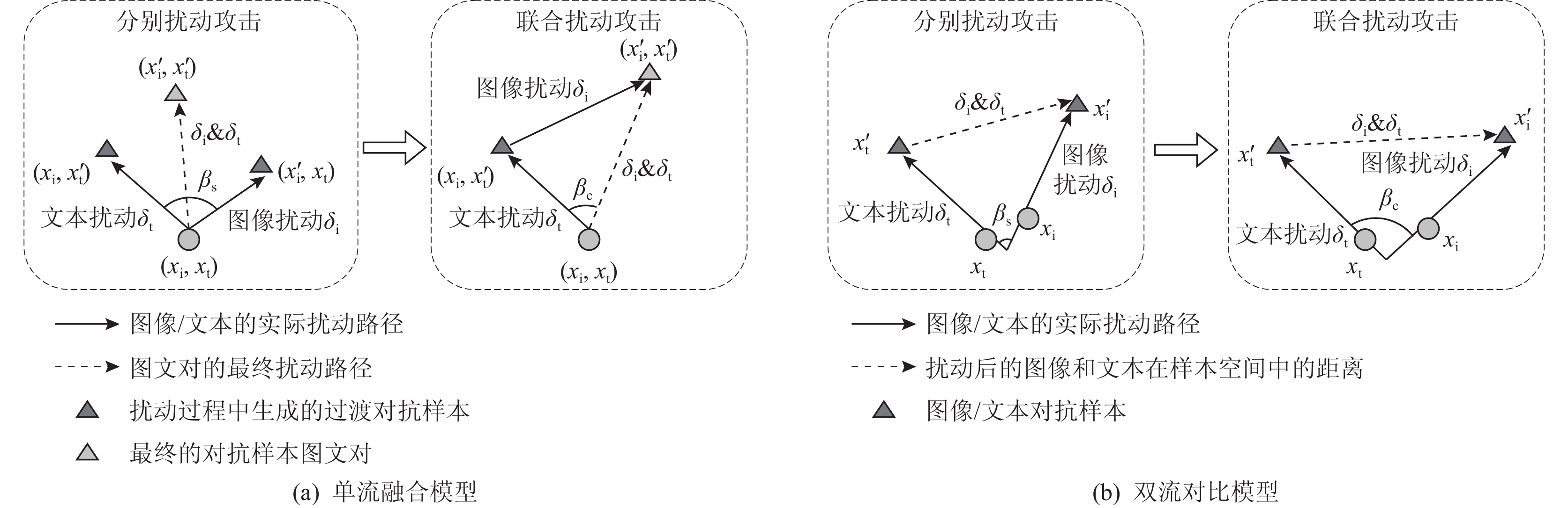 多模态视觉语言表征学习模型及其对抗样本攻防技术综述