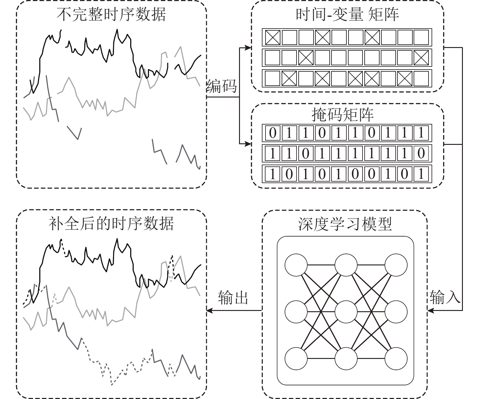 基于深度学习的不完整时序数据补全方法综述