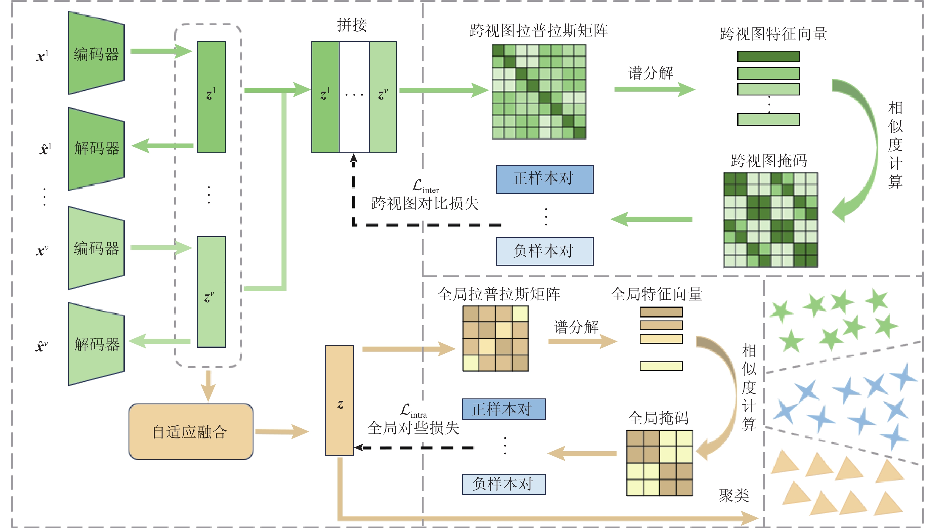 加权融合模块对聚类性能的影响