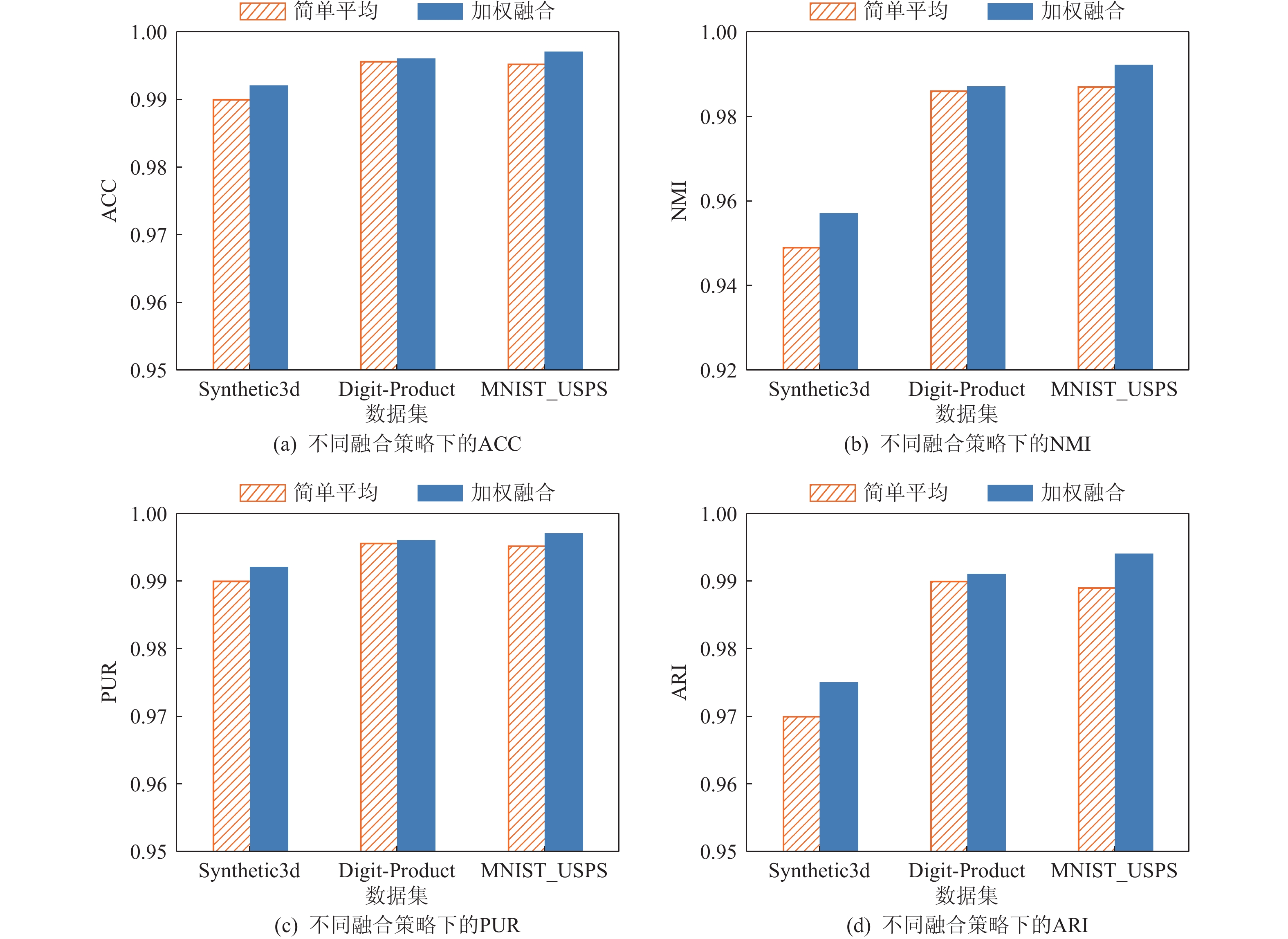 加权融合模块对聚类性能的影响