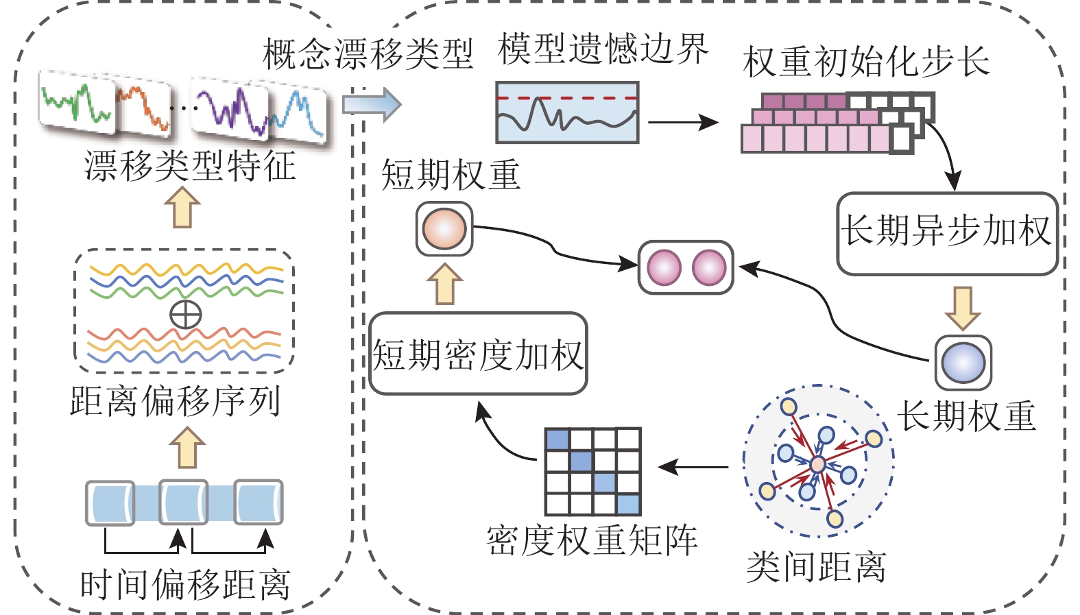 双阶段加权集成过程
