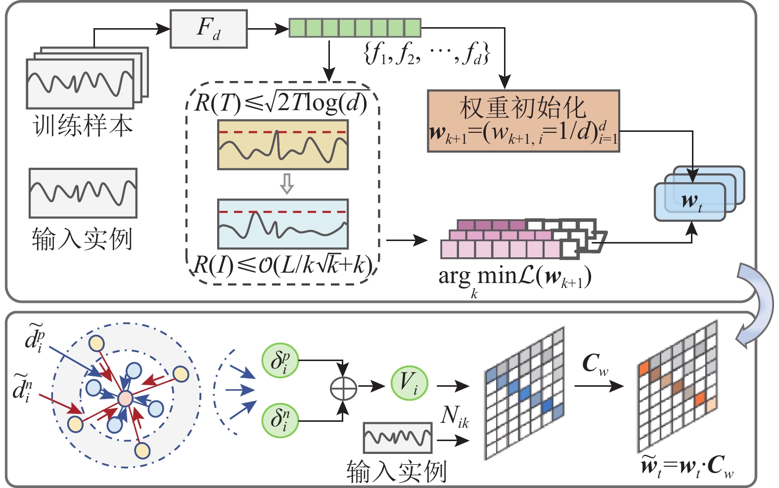 双阶段加权集成过程