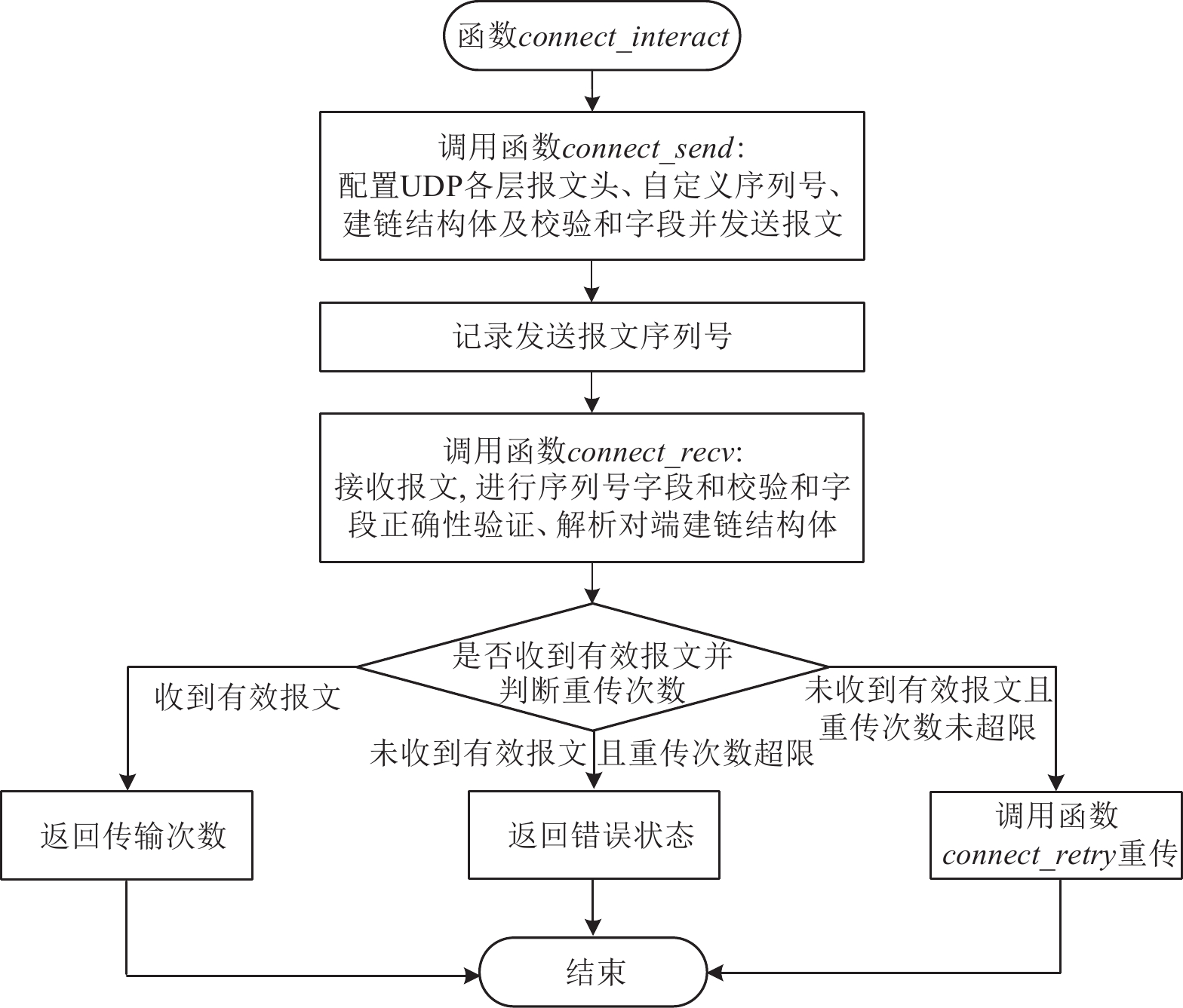 建链交互工作流程