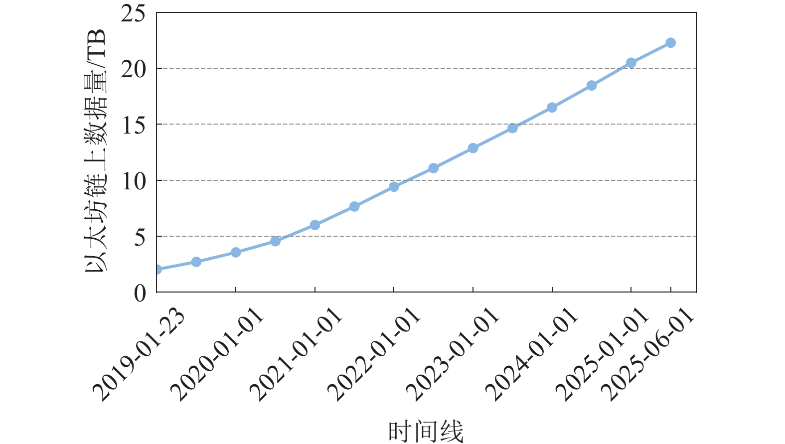 以太坊全节点链上数据大小