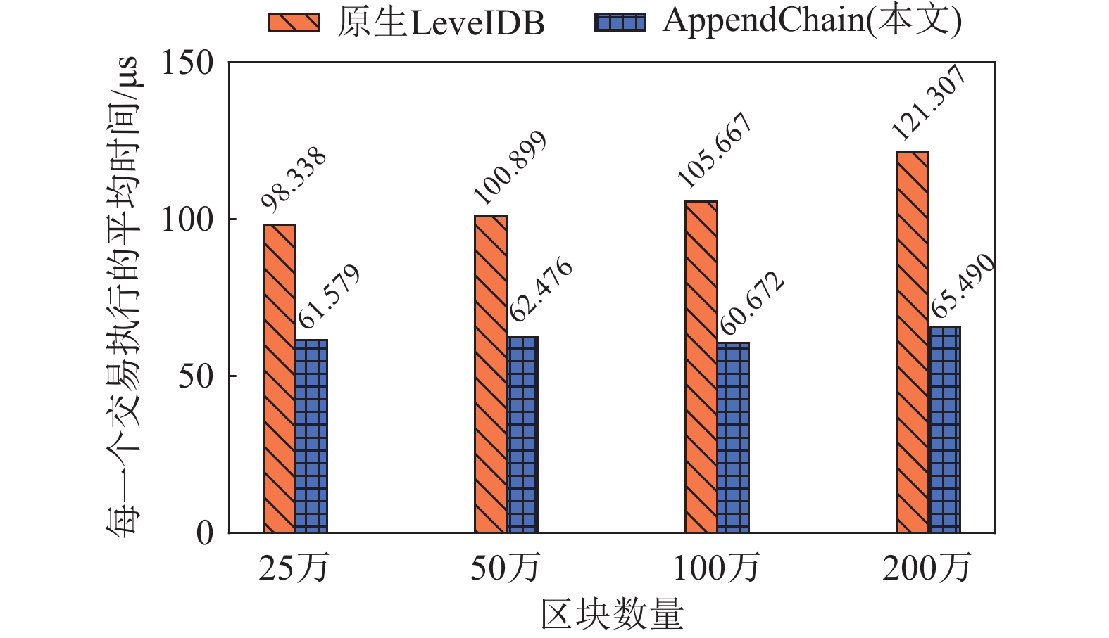 以太坊（LevelDB）与AppendChain平均交易执行时间对比