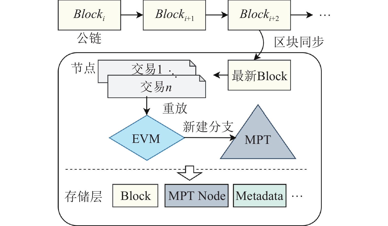 以太坊运行工作流程