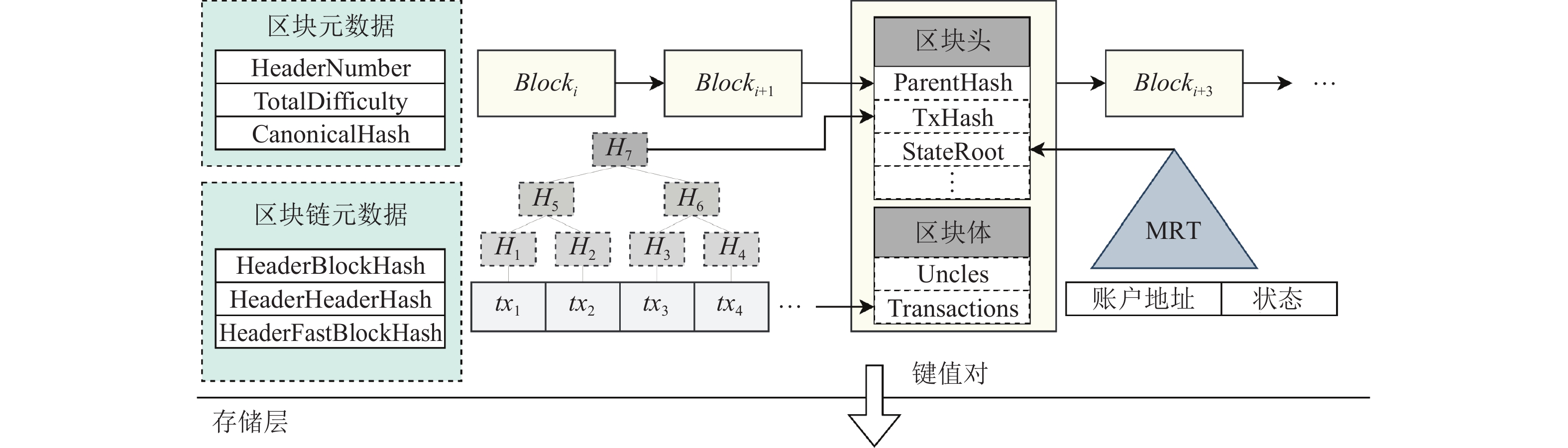 以太坊全节点链上数据大小