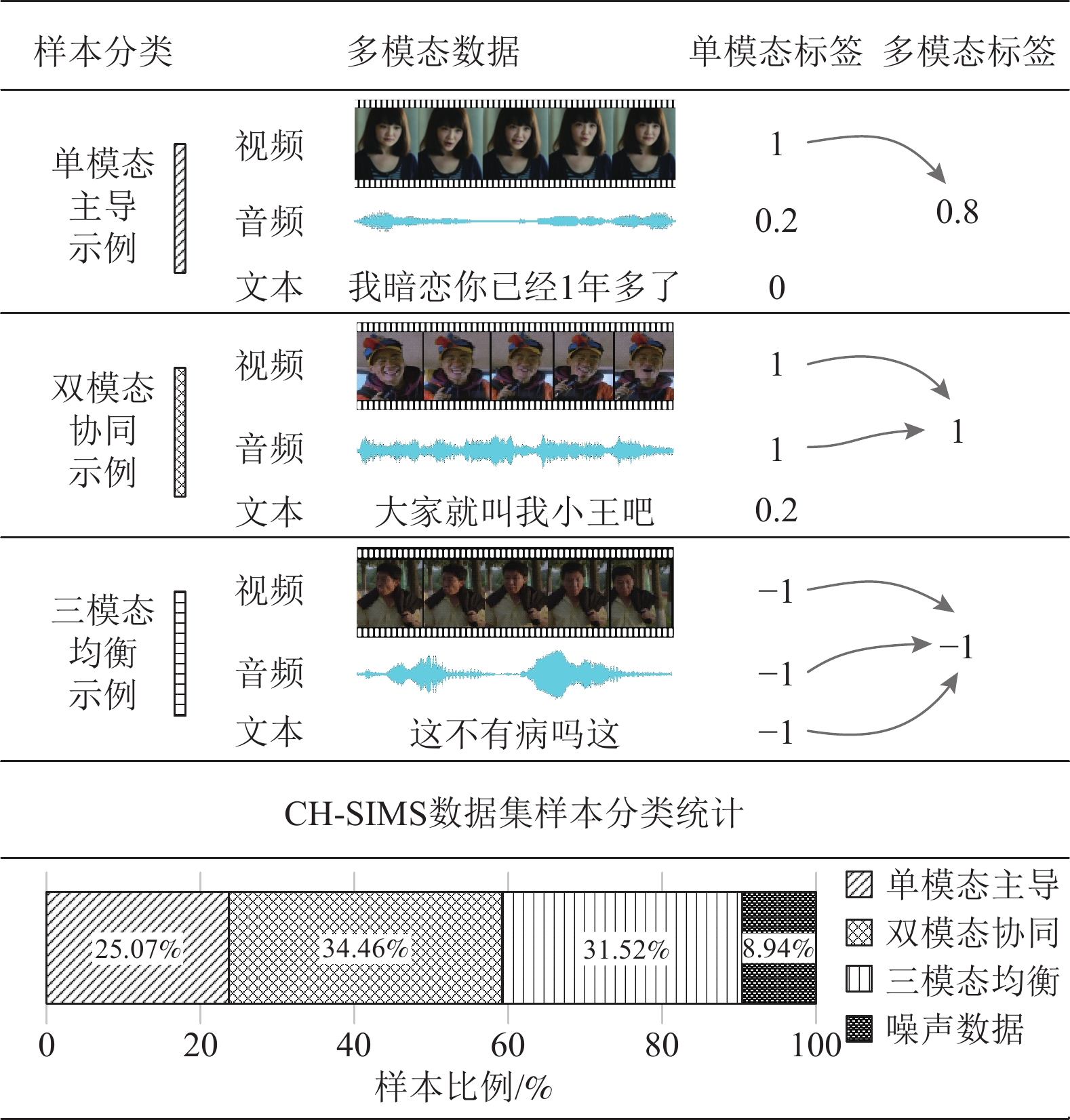基于混合融合专家的多模态情感识别方法