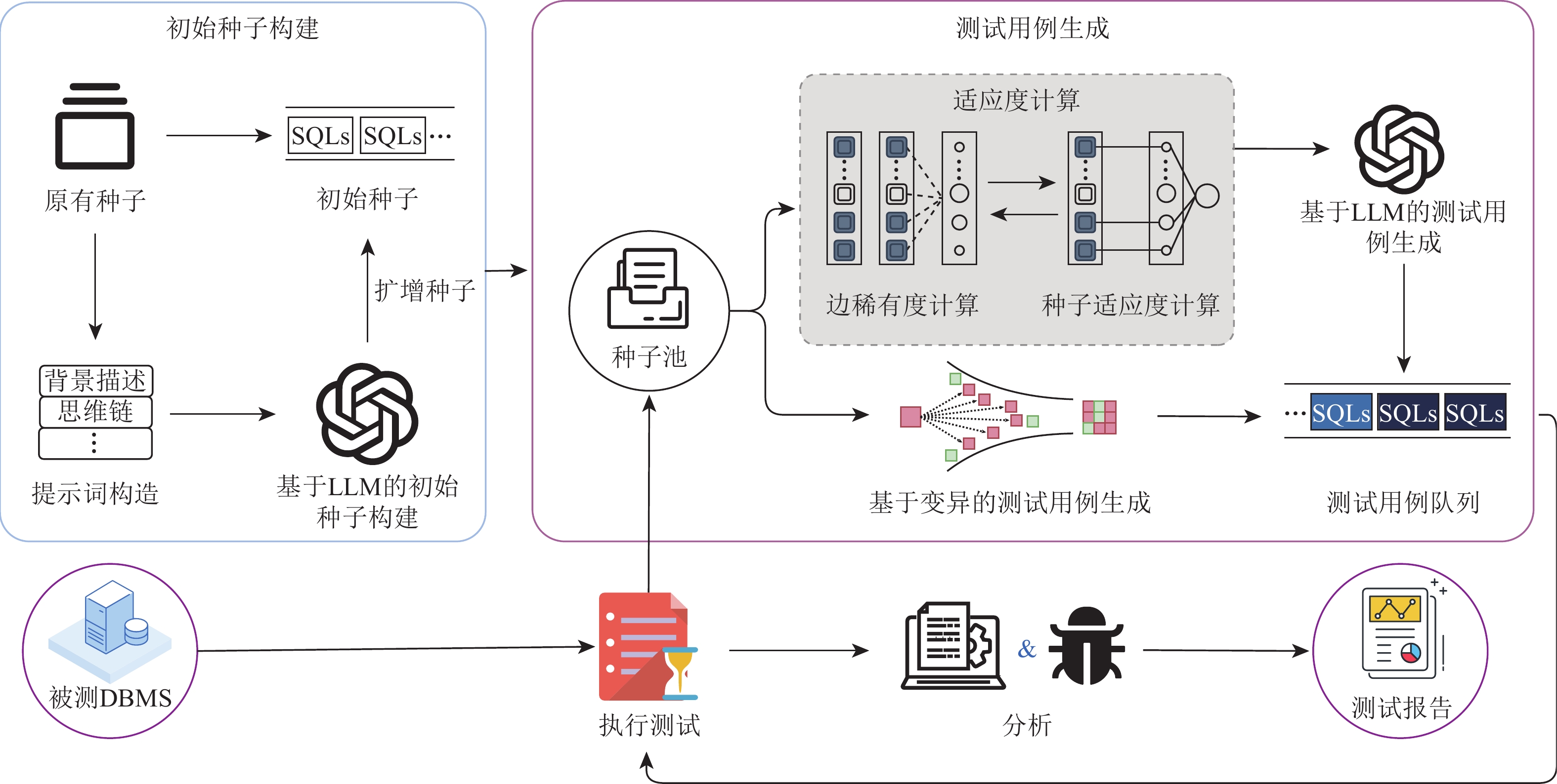 基于LLM的DBMS模糊测试框架